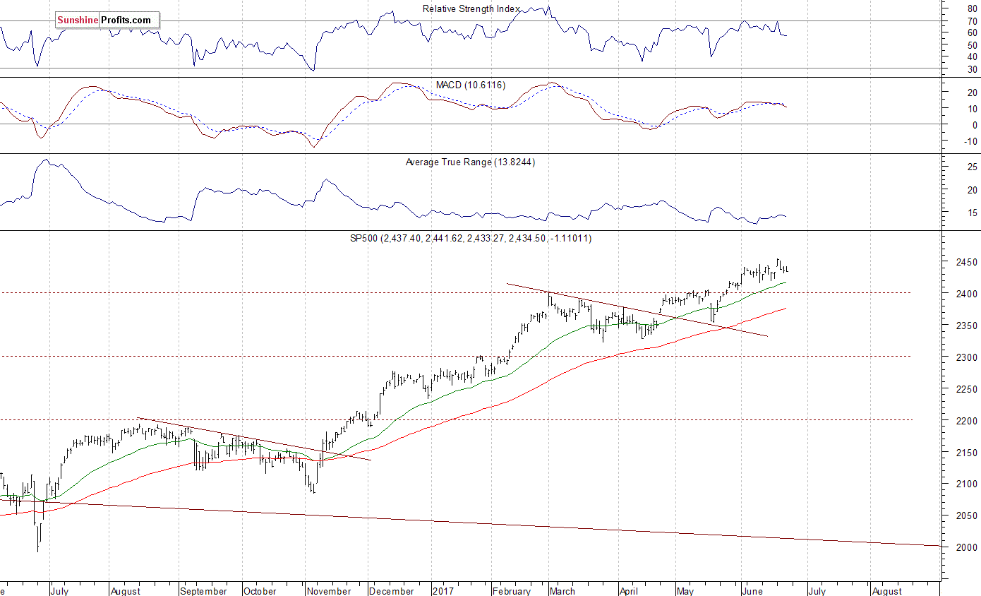 Daily S&P 500 index chart - SPX, Large Cap Index