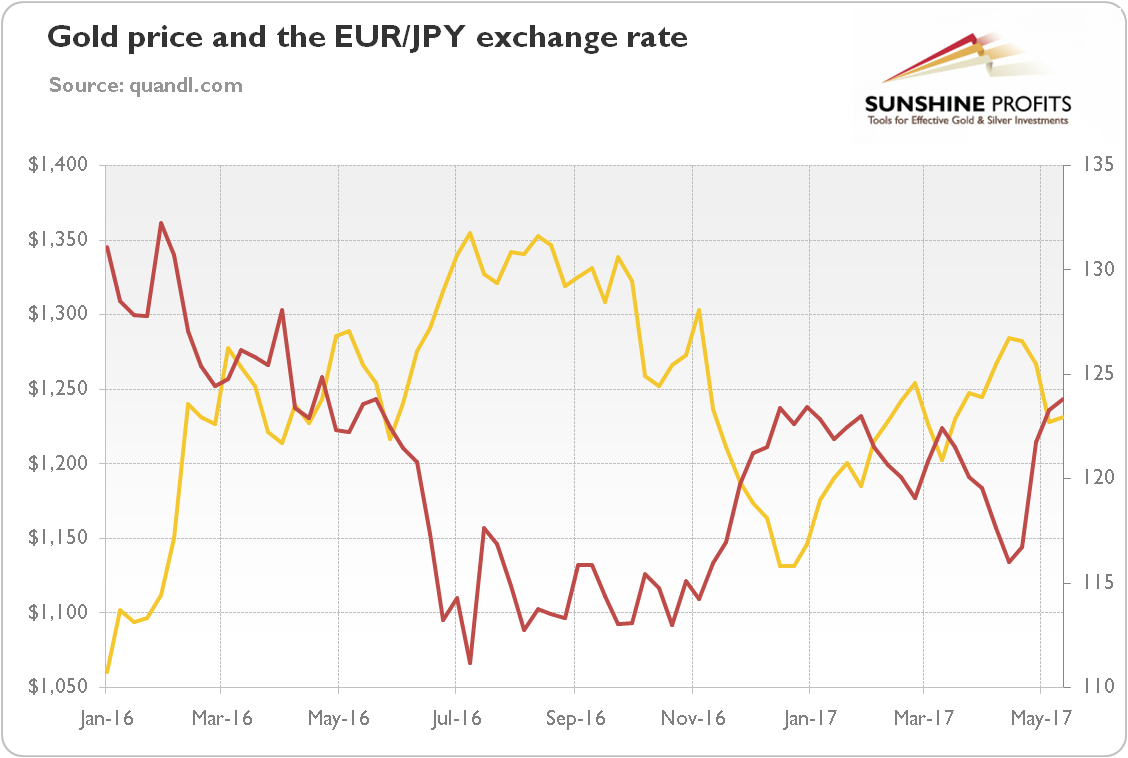 Gold price and the EUR/JPY exchange rate