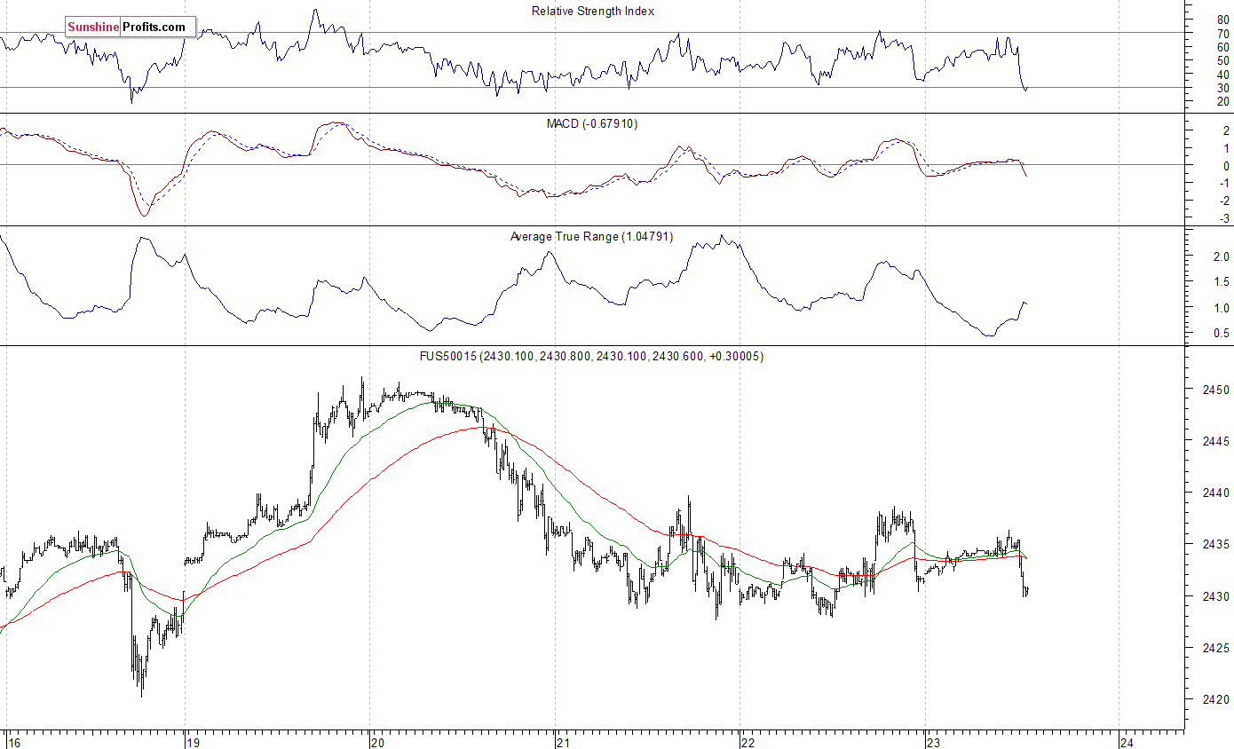 S&P 500 futures contract - S&P 500 index chart - SPX