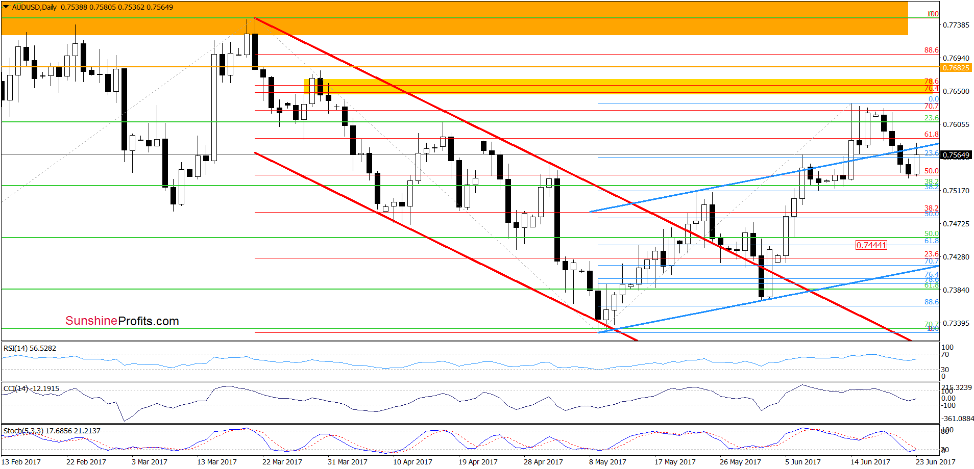 AUD/USD - daily chart