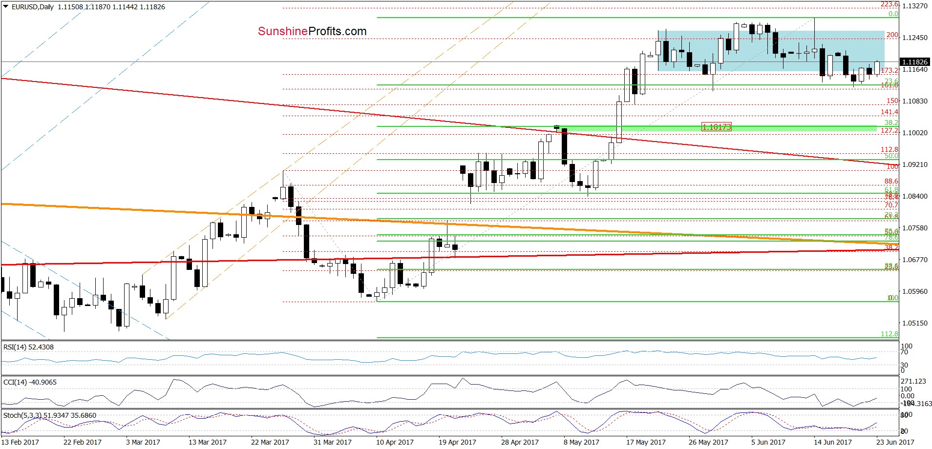 EUR/USD - the daily chart