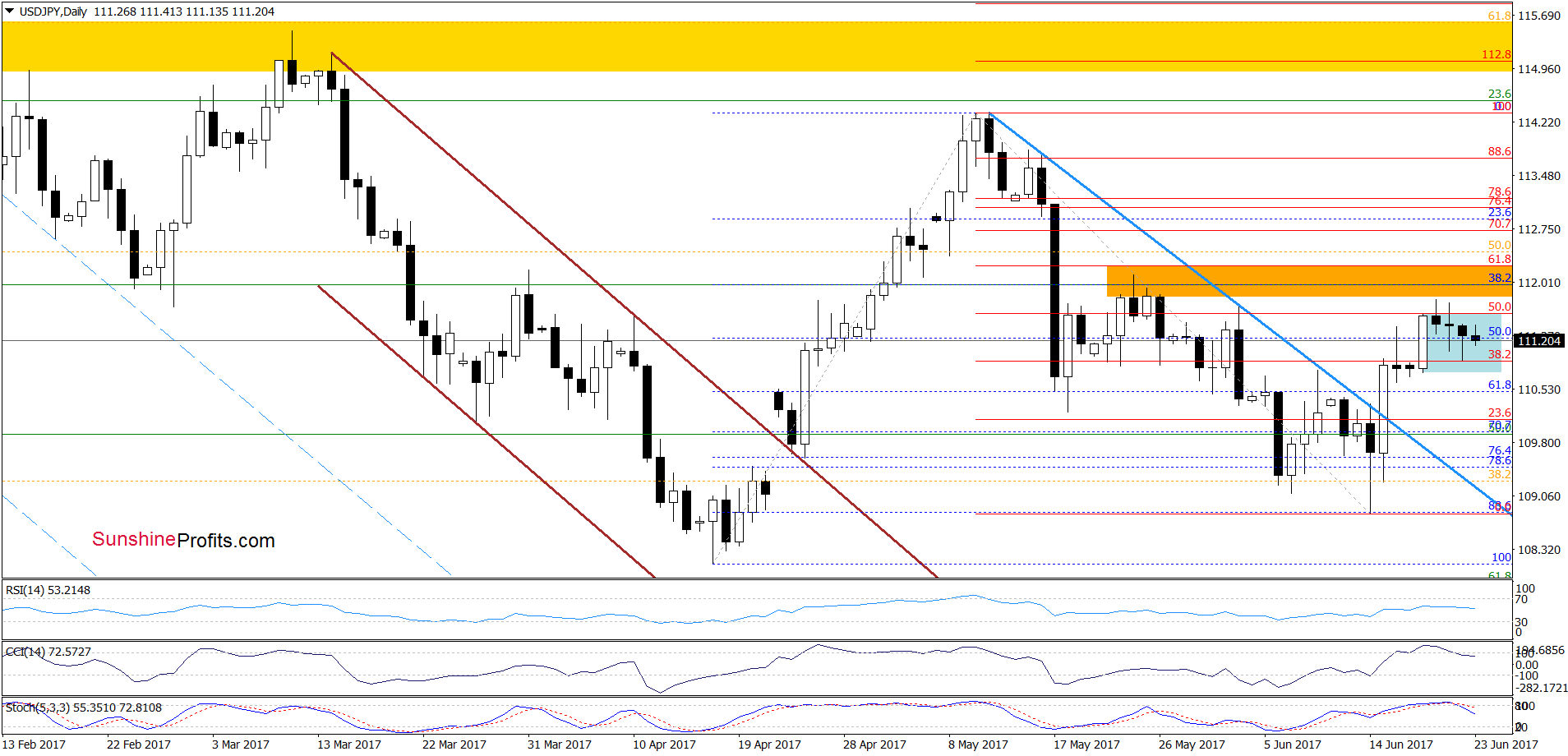 USD/JPY - daily chart