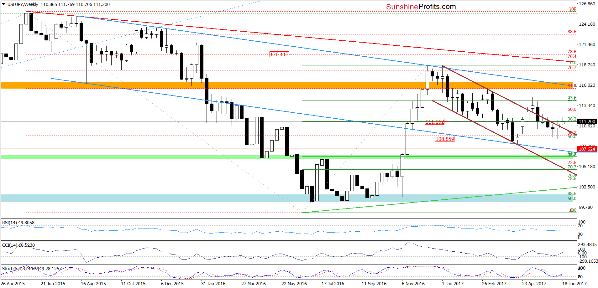 USD/JPY - weekly chart