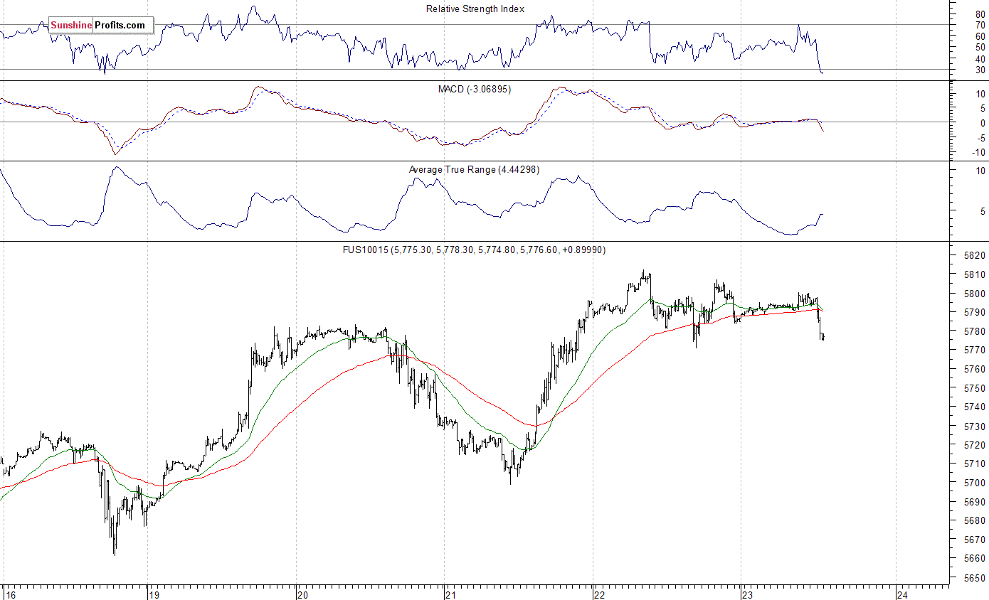 Nasdaq100 futures contract - Nasdaq 100 index chart - NDX