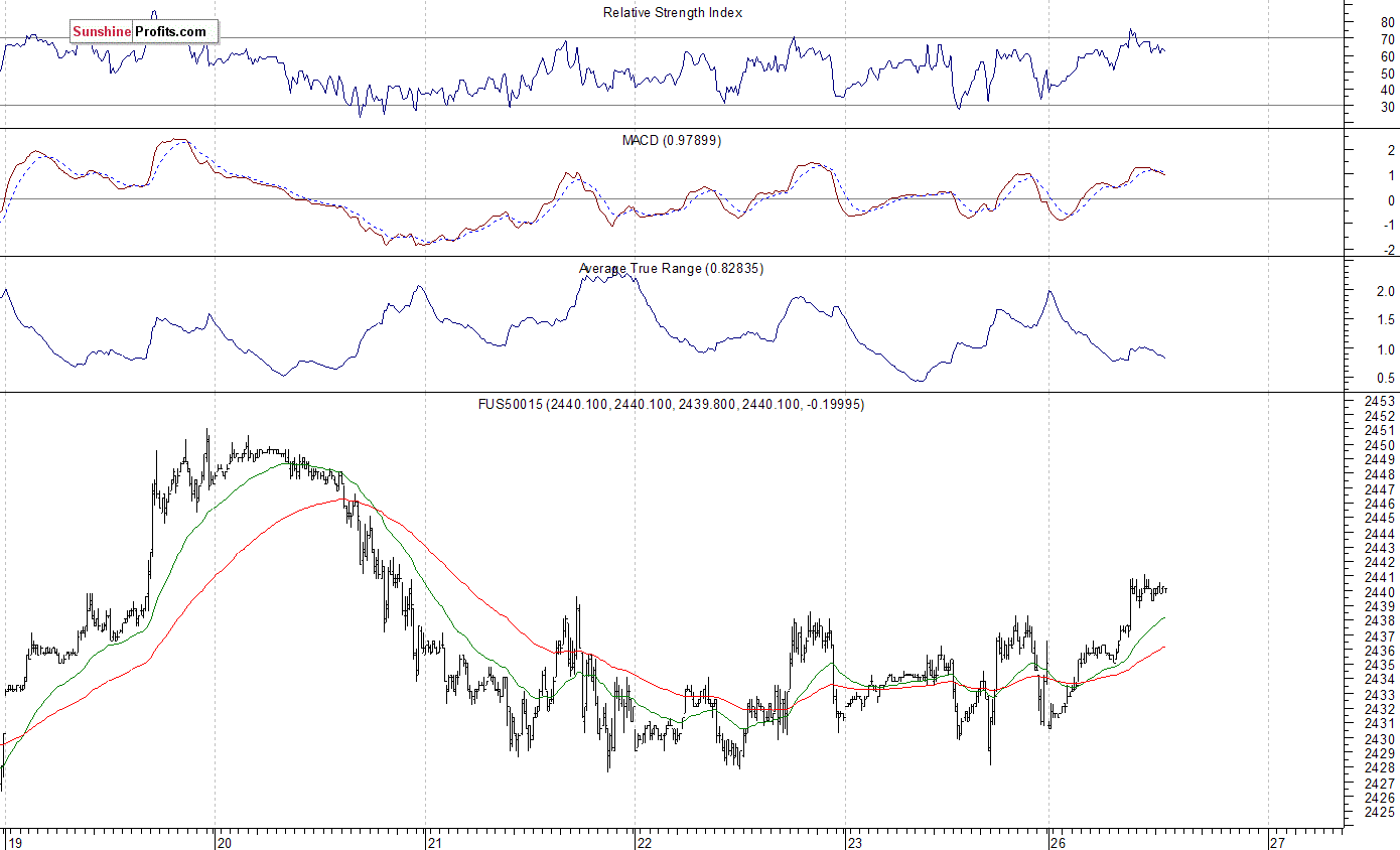 S&P 500 futures contract - S&P 500 index chart - SPX