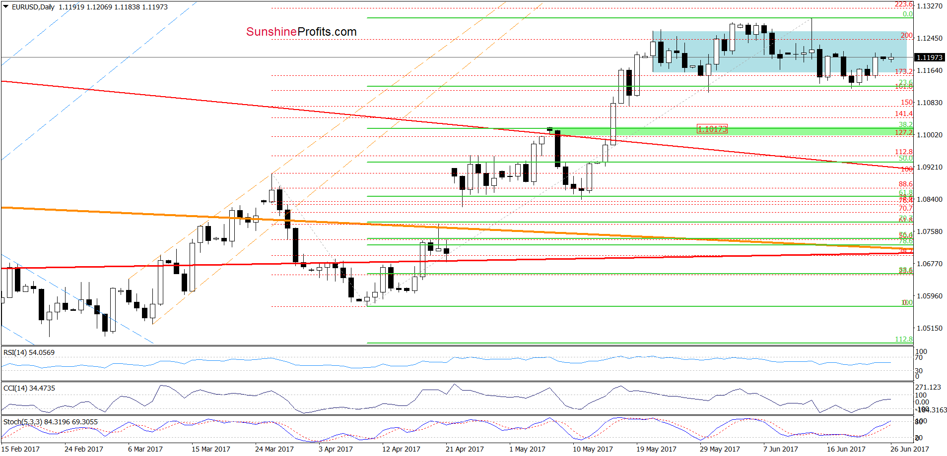 EUR/USD - the daily chart