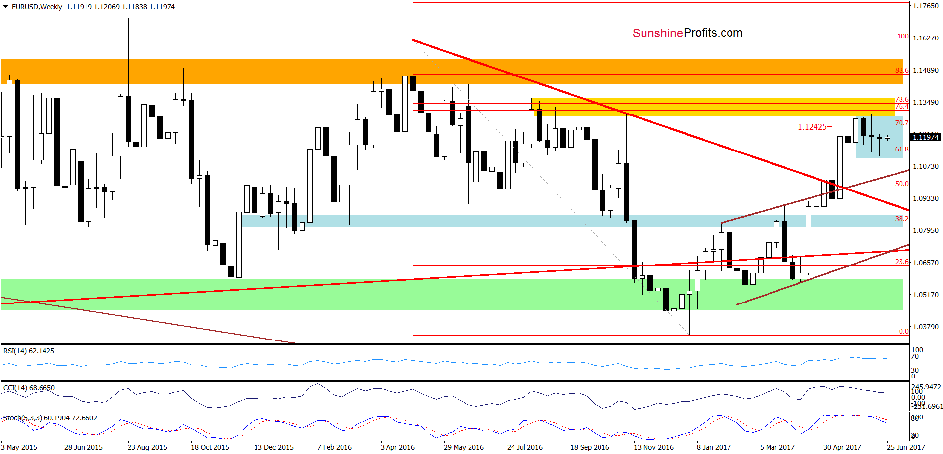 EUR/USD - the weekly chart