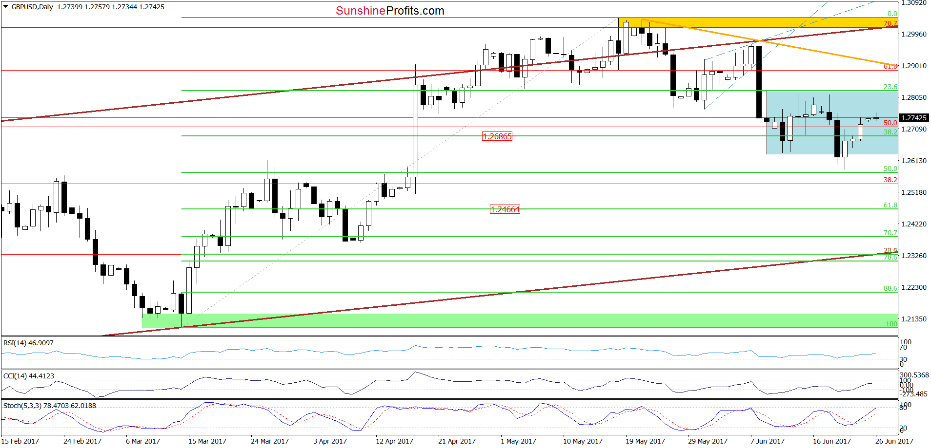 GBP/USD - the daily chart