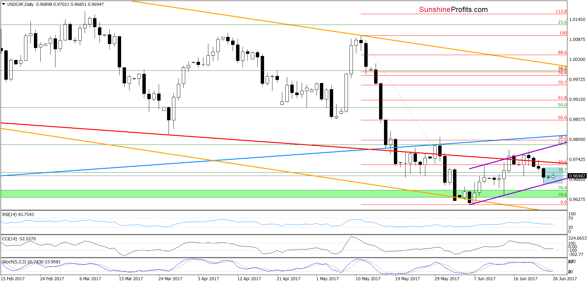 USD/CHF - the daily chart