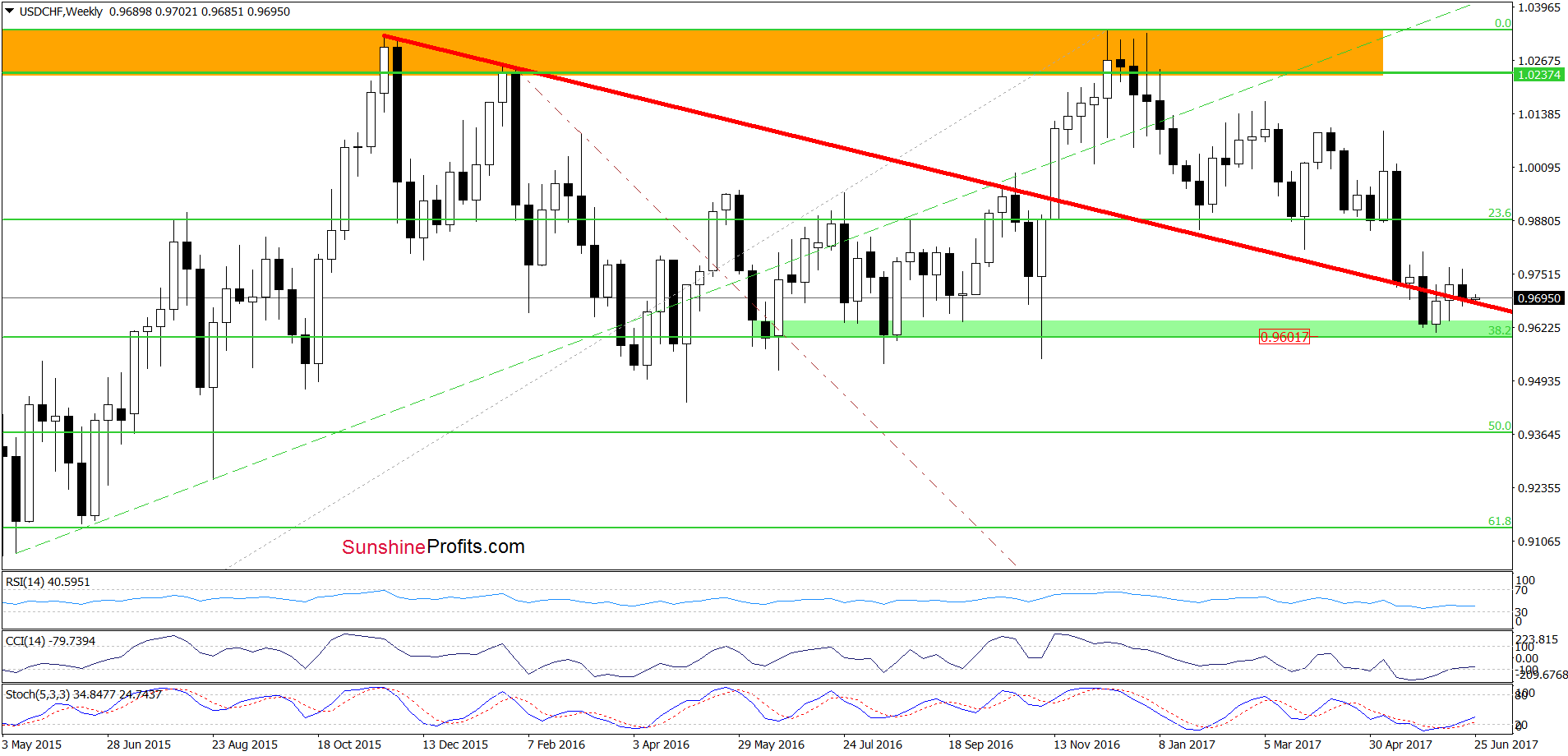 USD/CHF - the weekly chart