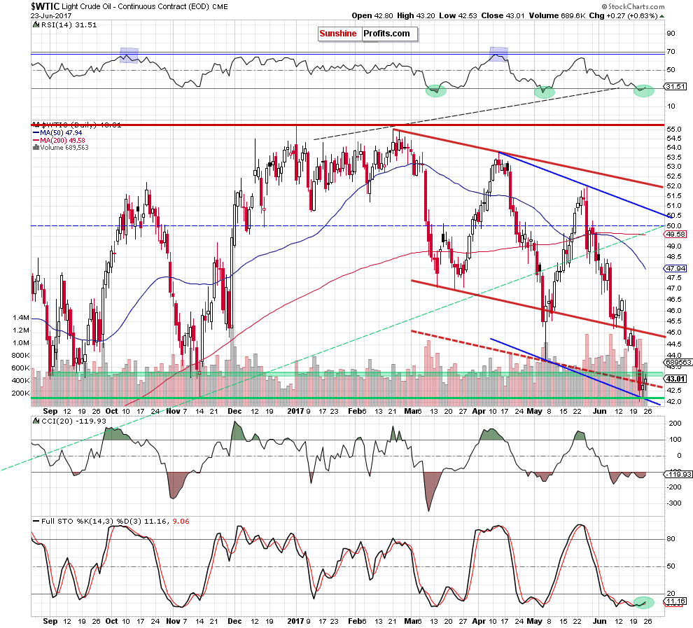 wtic - the daily chart