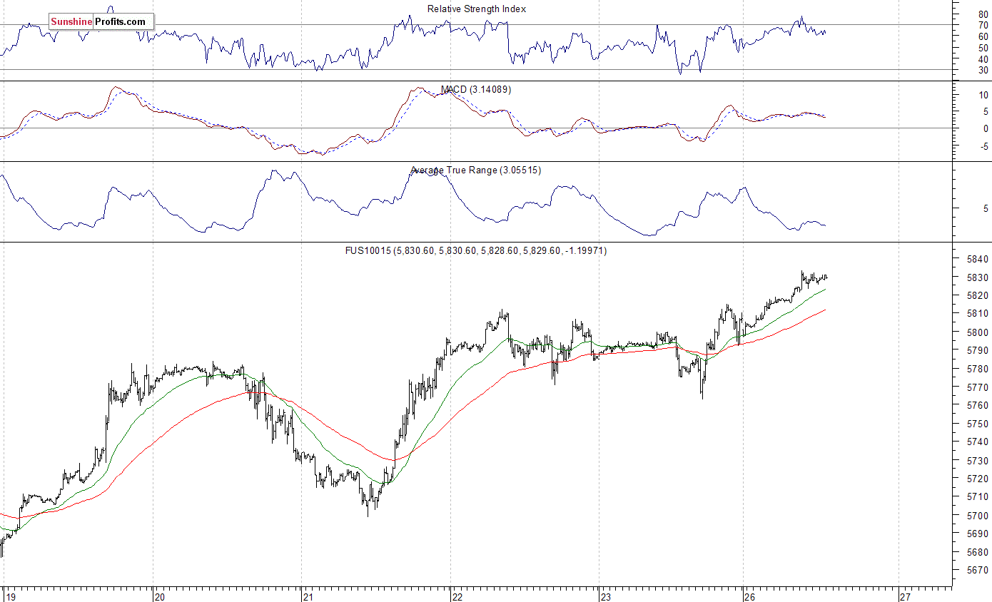 Nasdaq100 futures contract - Nasdaq 100 index chart - NDX