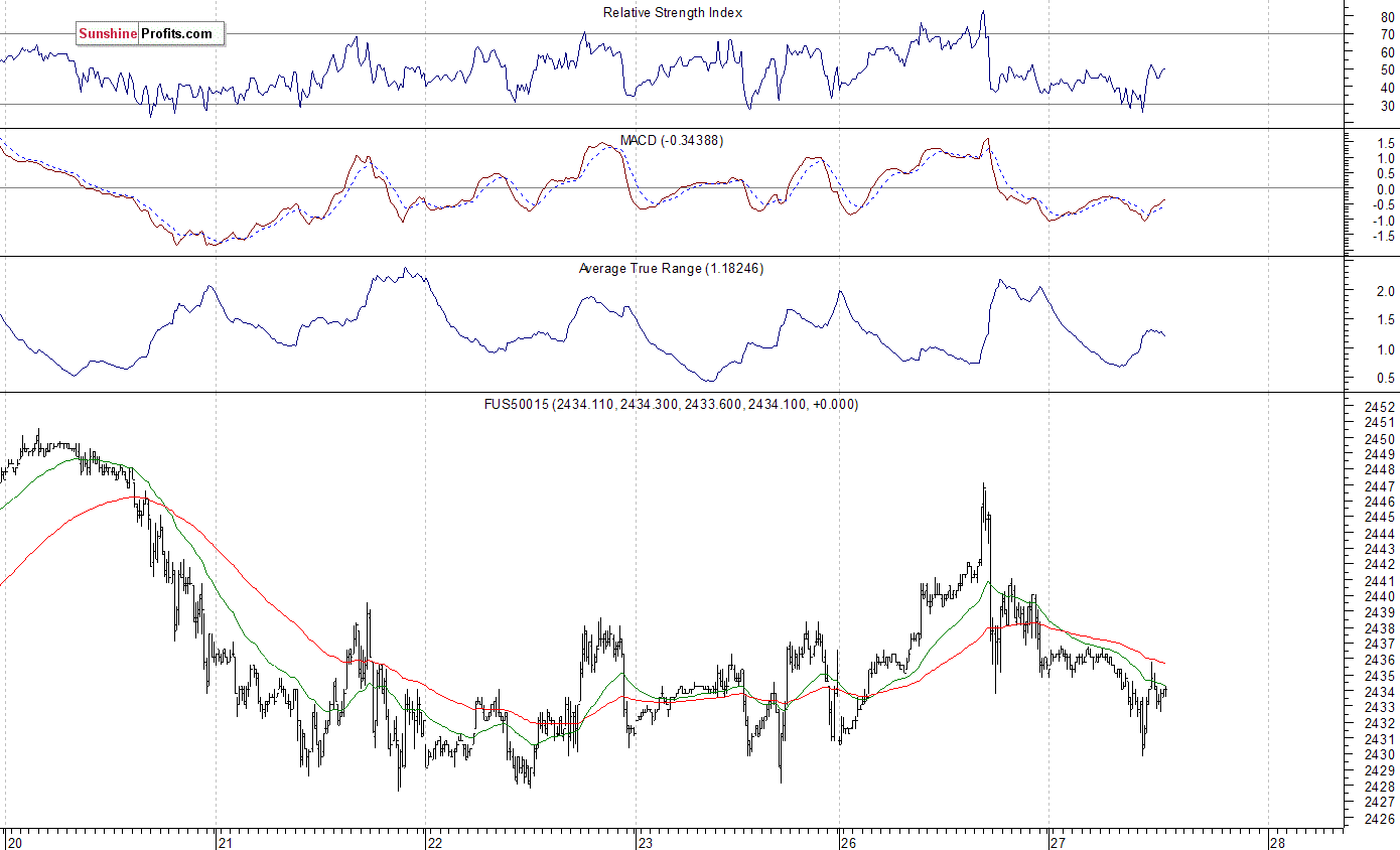 S&P 500 futures contract - S&P 500 index chart - SPX