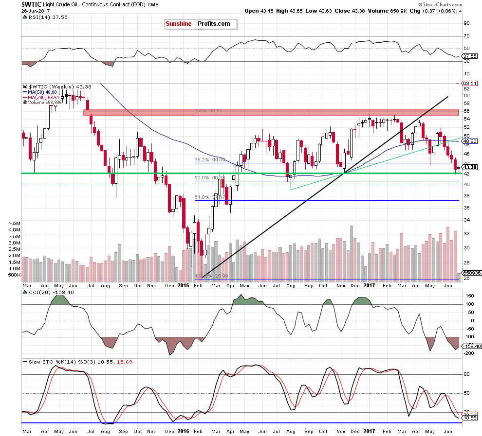 wtic - the weekly chart