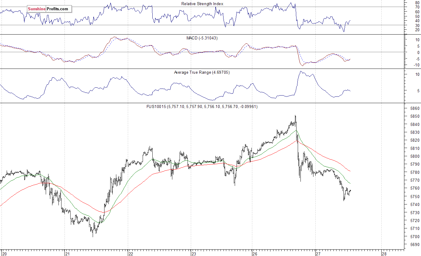 Nasdaq100 futures contract - Nasdaq 100 index chart - NDX