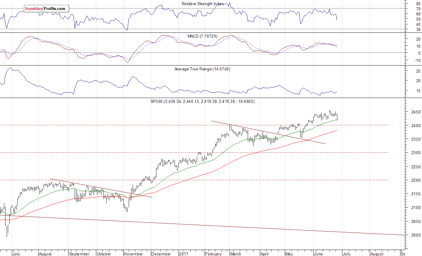 Daily S&P 500 index chart - SPX, Large Cap Index