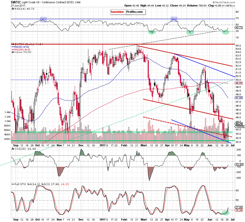 wtic - the daily chart