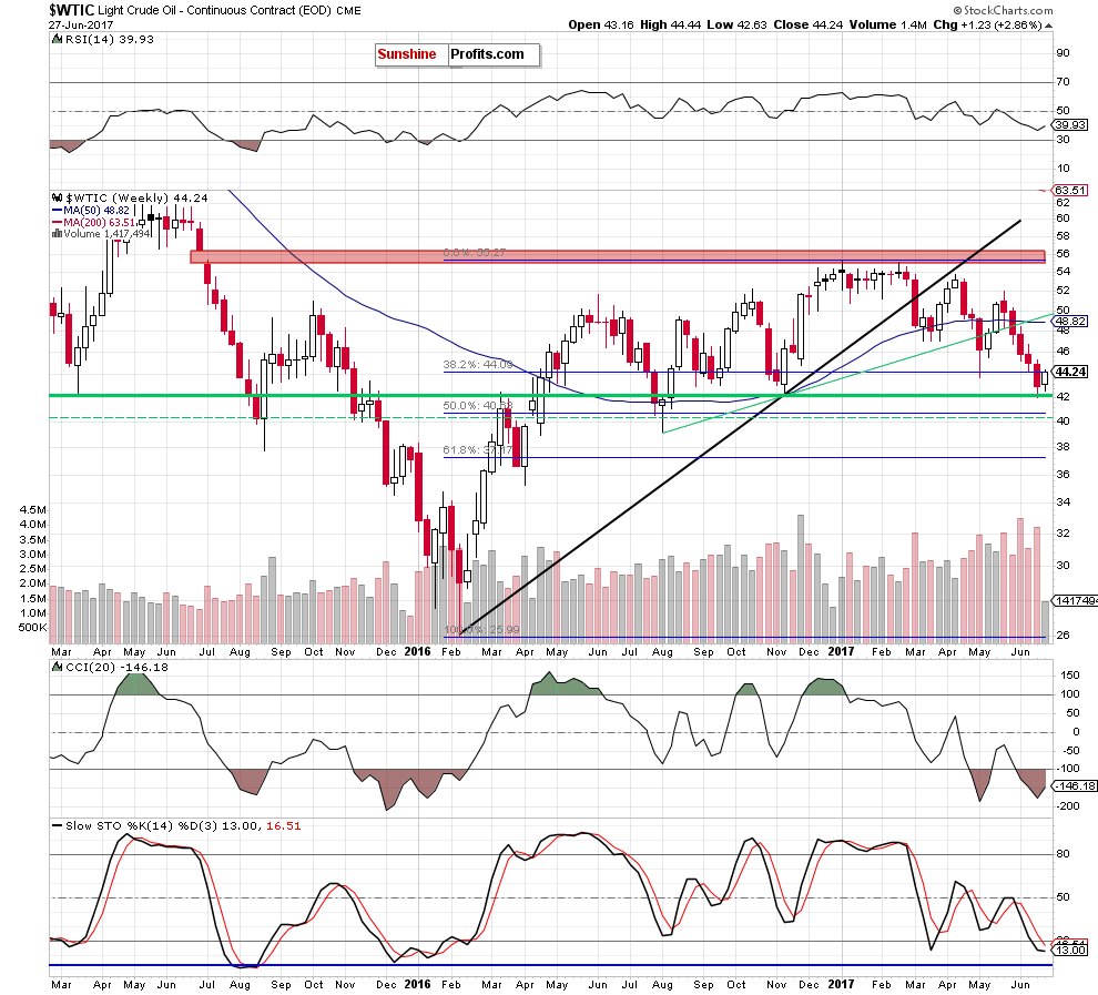 wtic - the weekly chart