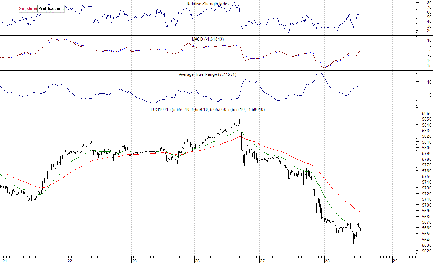 Nasdaq100 futures contract - Nasdaq 100 index chart - NDX