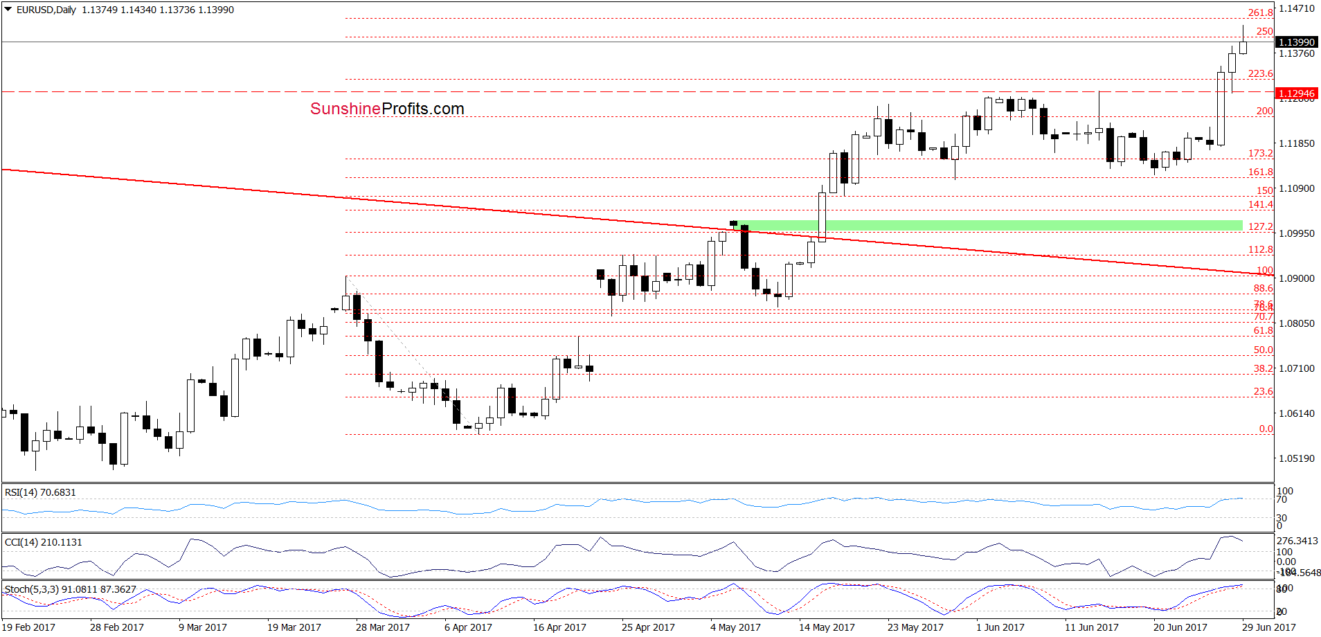 EUR/USD - the daily chart