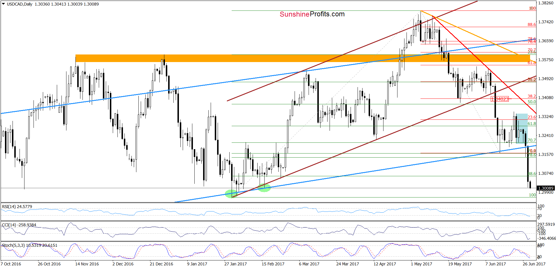 USD/CAD - the daily chart
