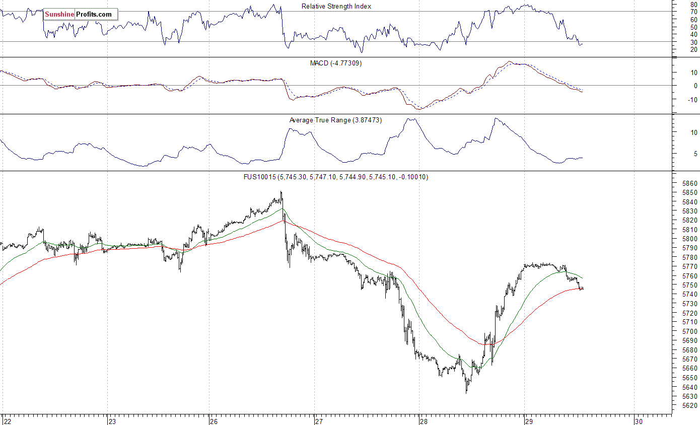 Nasdaq100 futures contract - Nasdaq 100 index chart - NDX