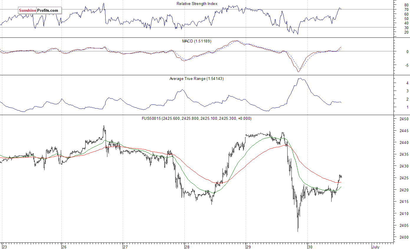 S&P 500 futures contract - S&P 500 index chart - SPX