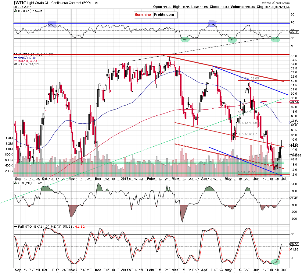 wtic - the daily chart