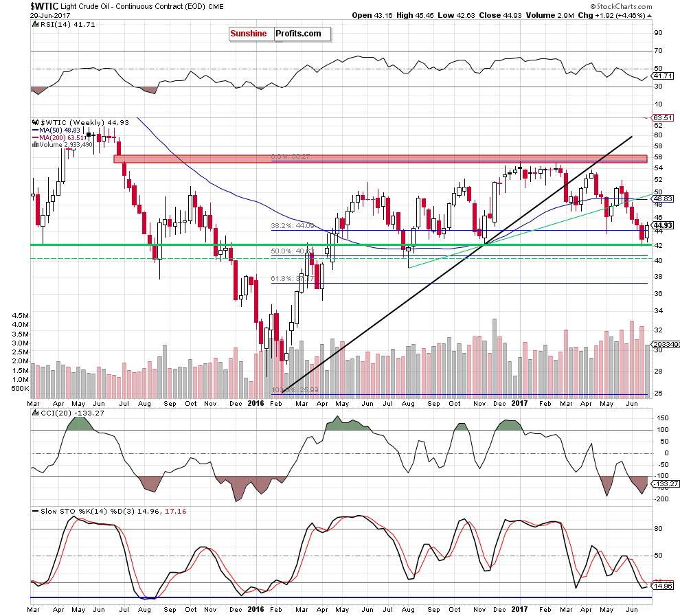 wtic - the weekly chart