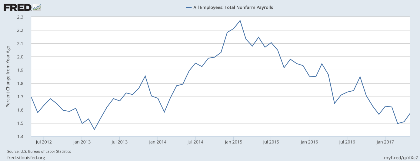 Total nonfarm payrolls