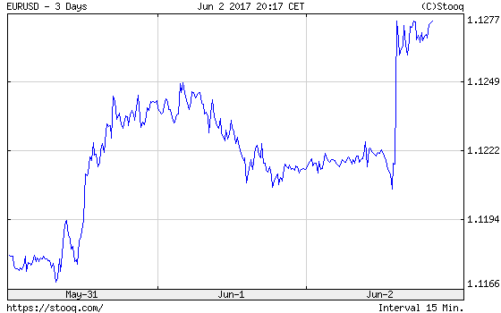 EUR/USD exchange rate