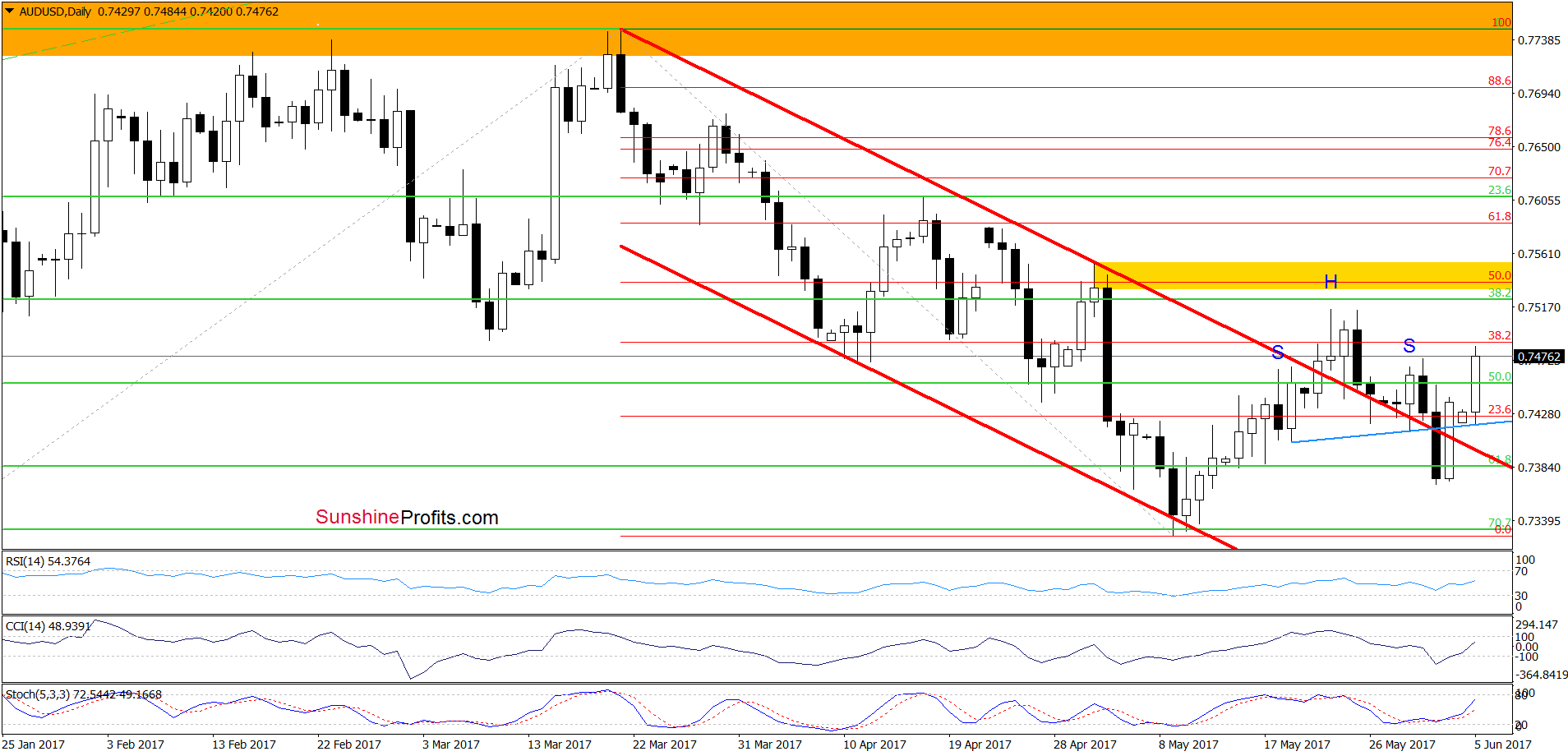 AUD/USD - the daily chart