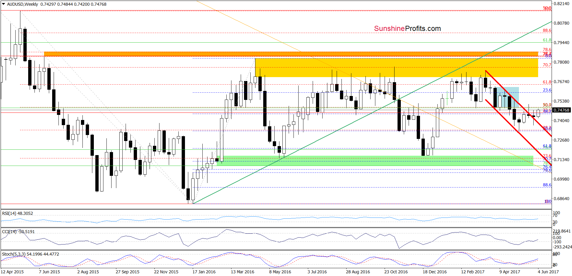 AUD/USD - the weekly chart