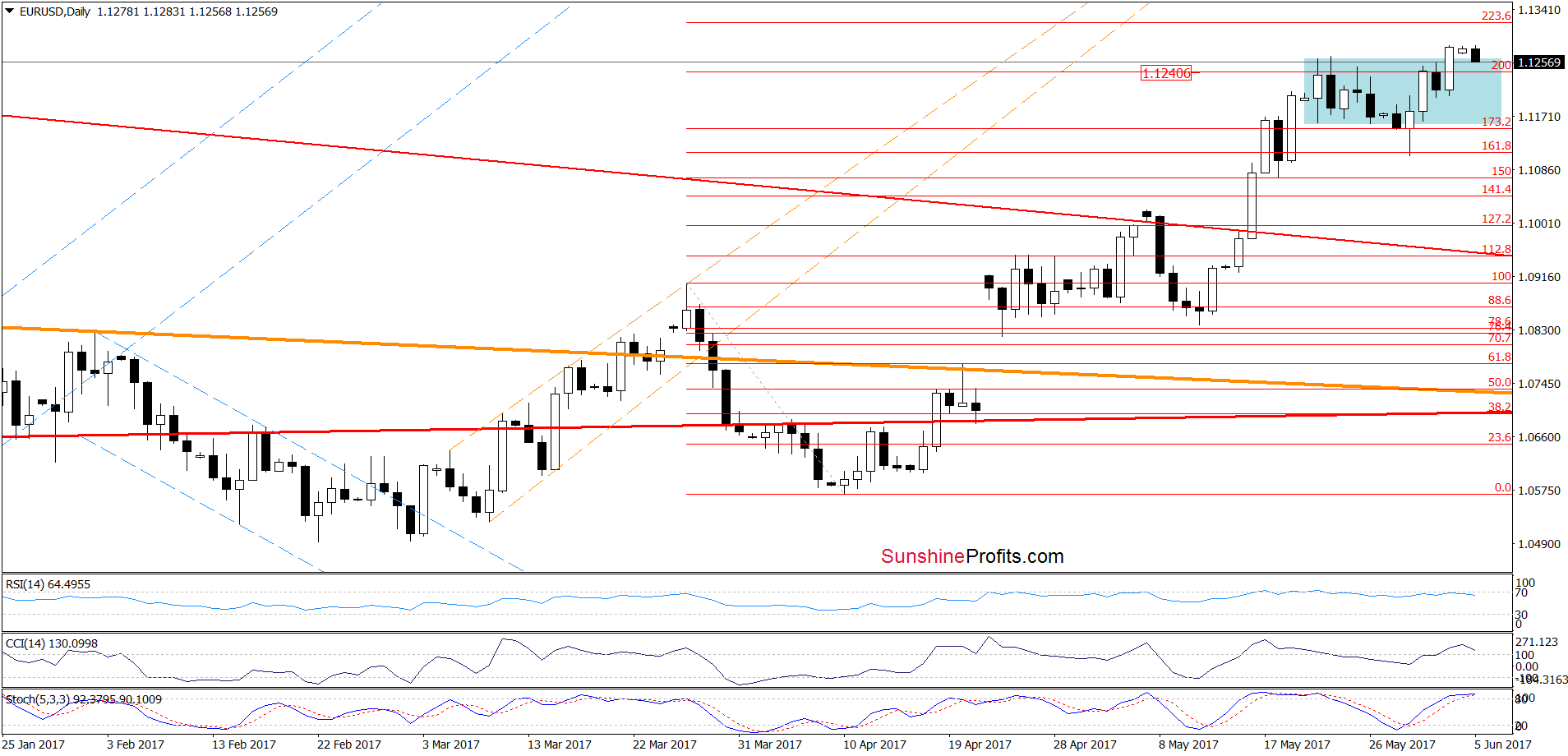 EUR/USD - the daily chart