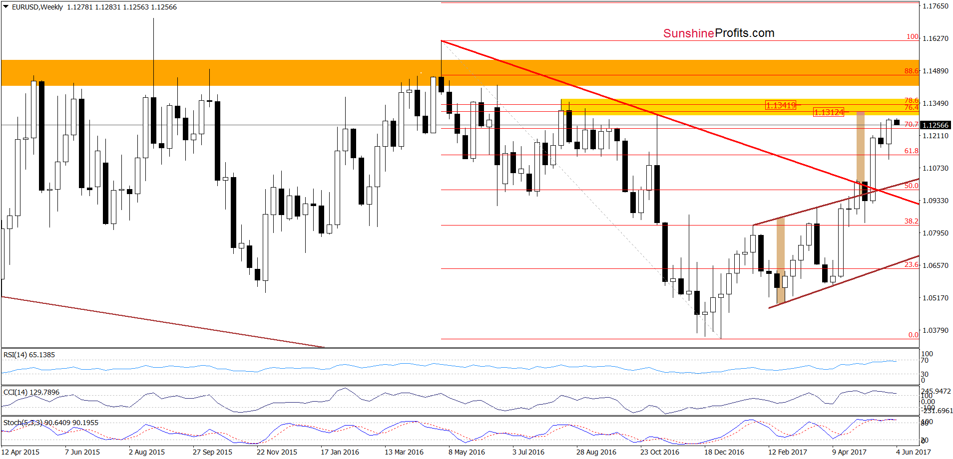 EUR/USD - the weekly chart