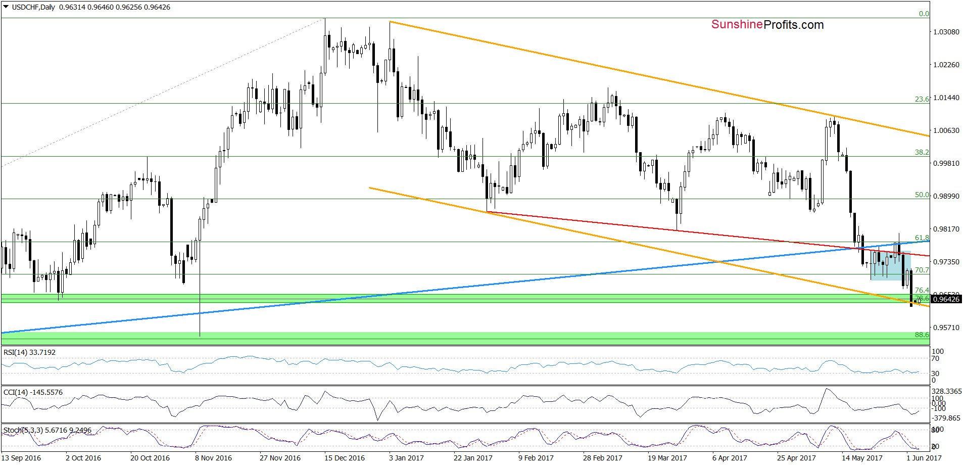 USD/CHF - the daily chart