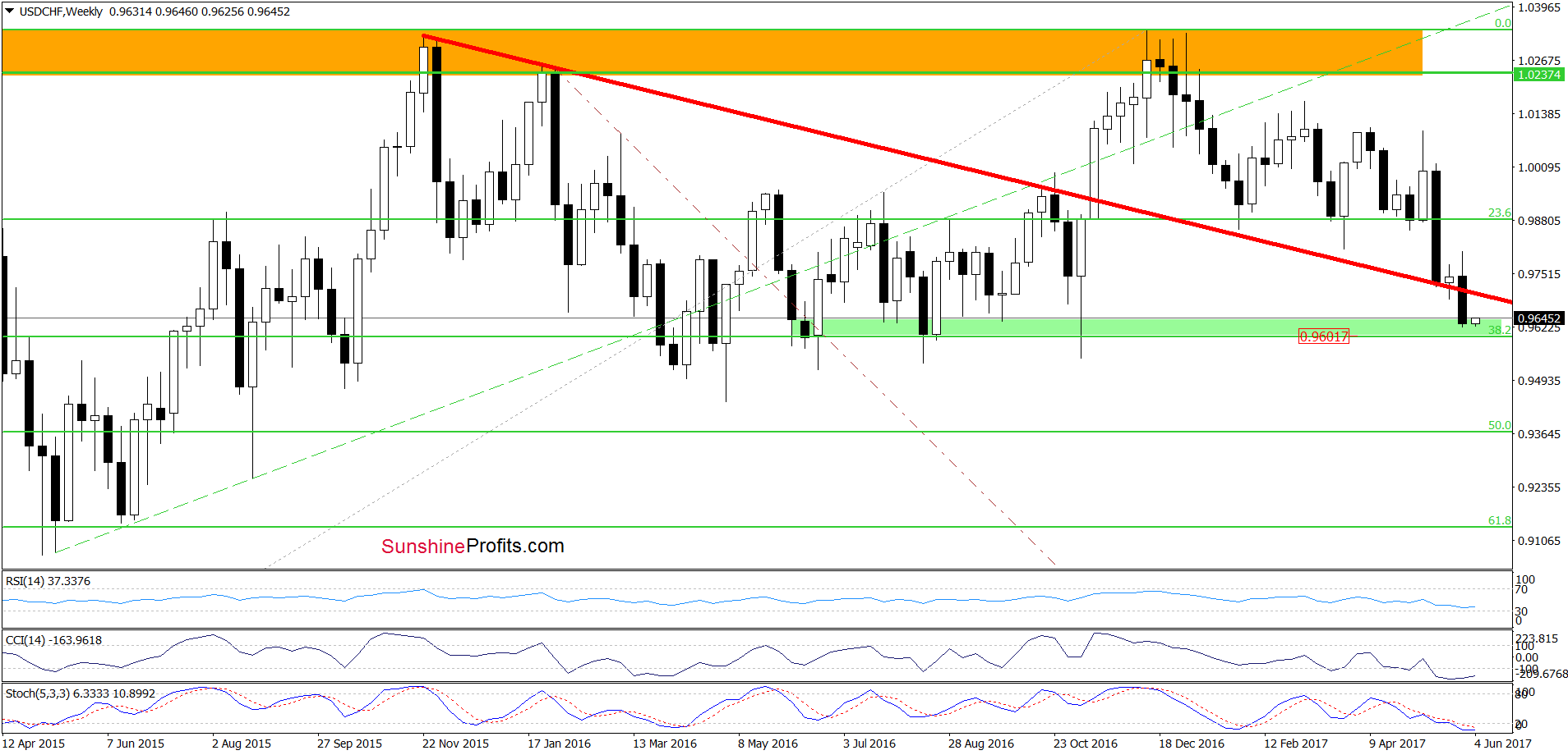 USD/CHF - the weekly chart