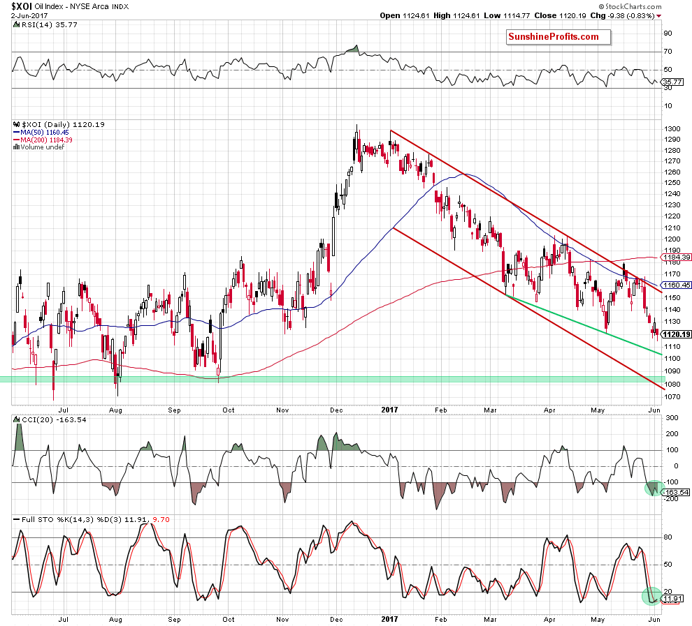 the NYSE Arca Oil Index - daily chart