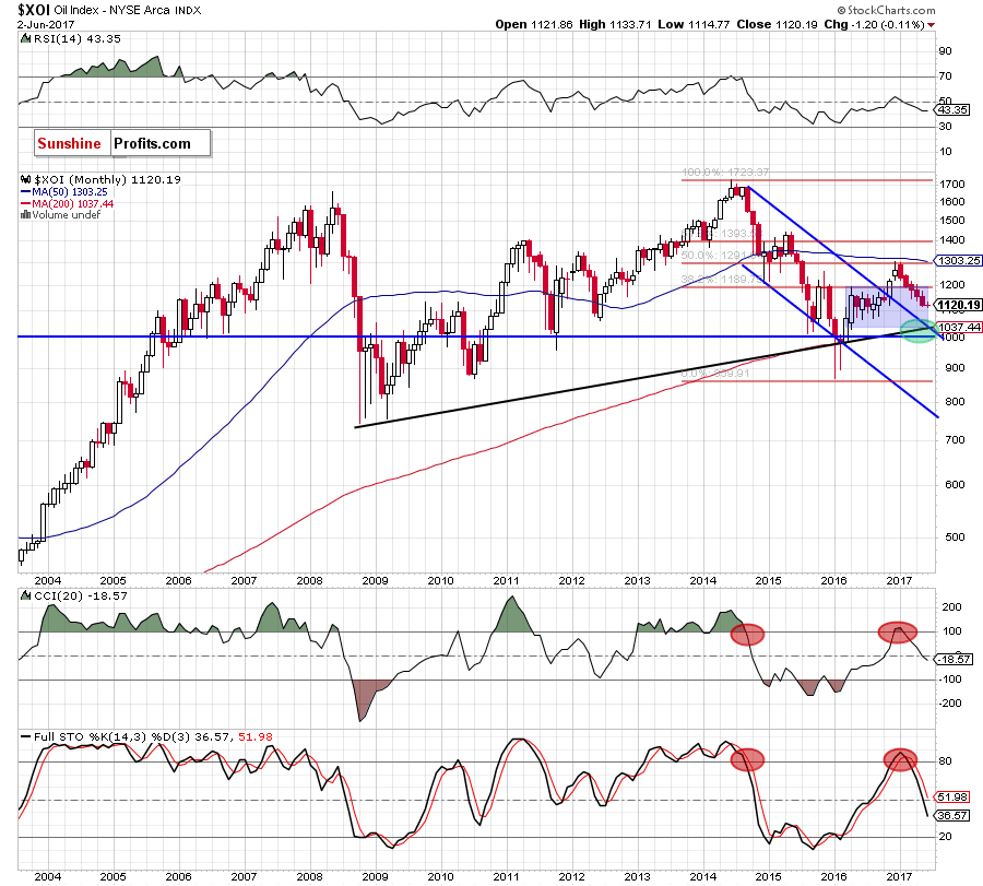 the NYSE Arca Oil Index - monthly chart