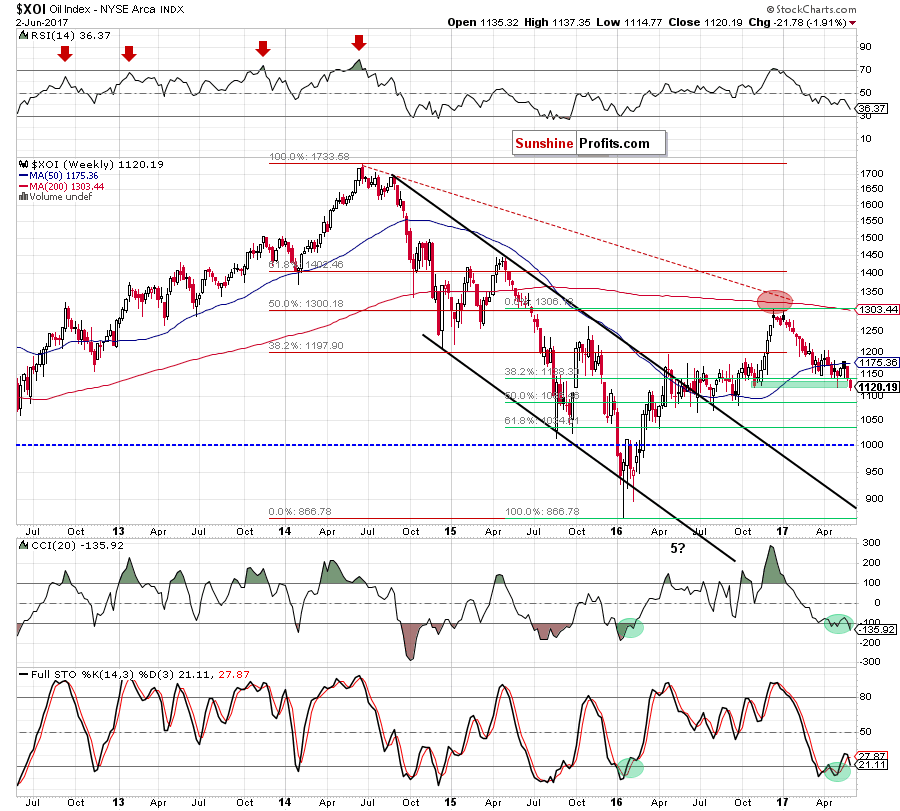 the NYSE Arca Oil Index - weekly chart