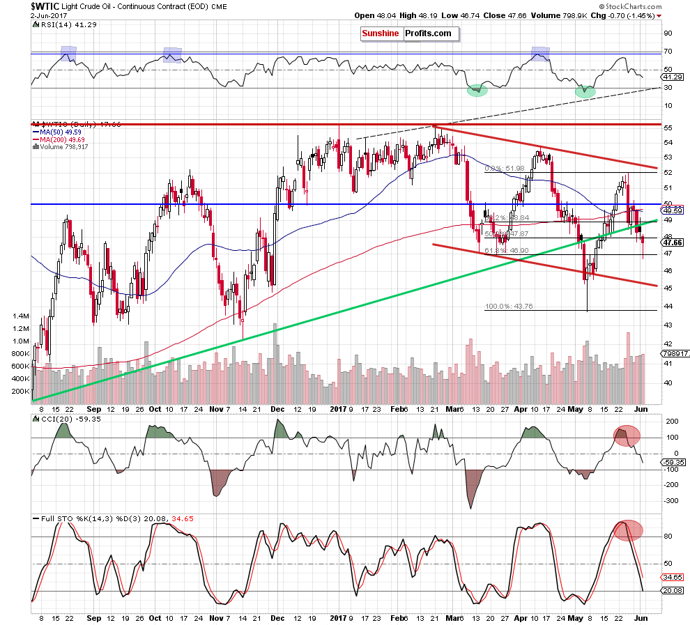 WTIC - the daily chart