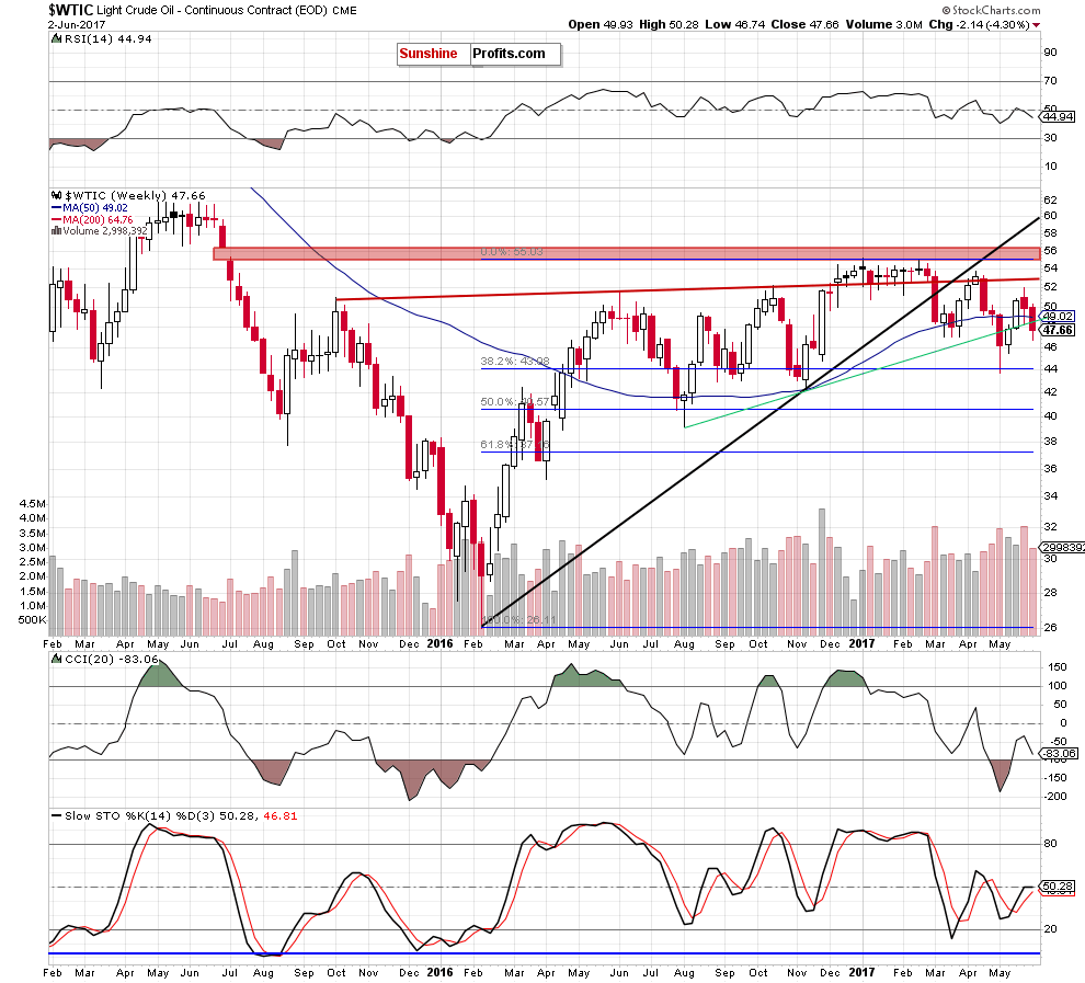 WTIC - the weekly chart