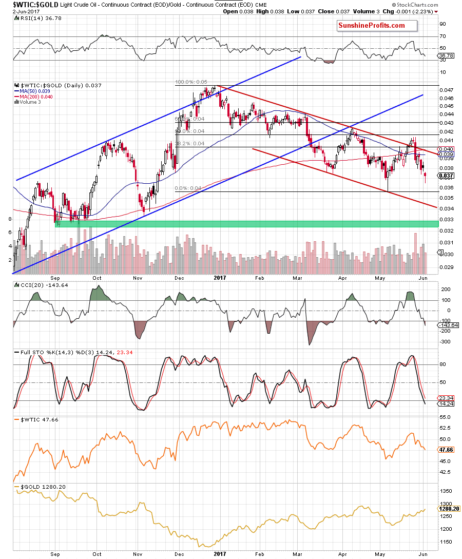 the oil-to-gold ratio - the daily chart