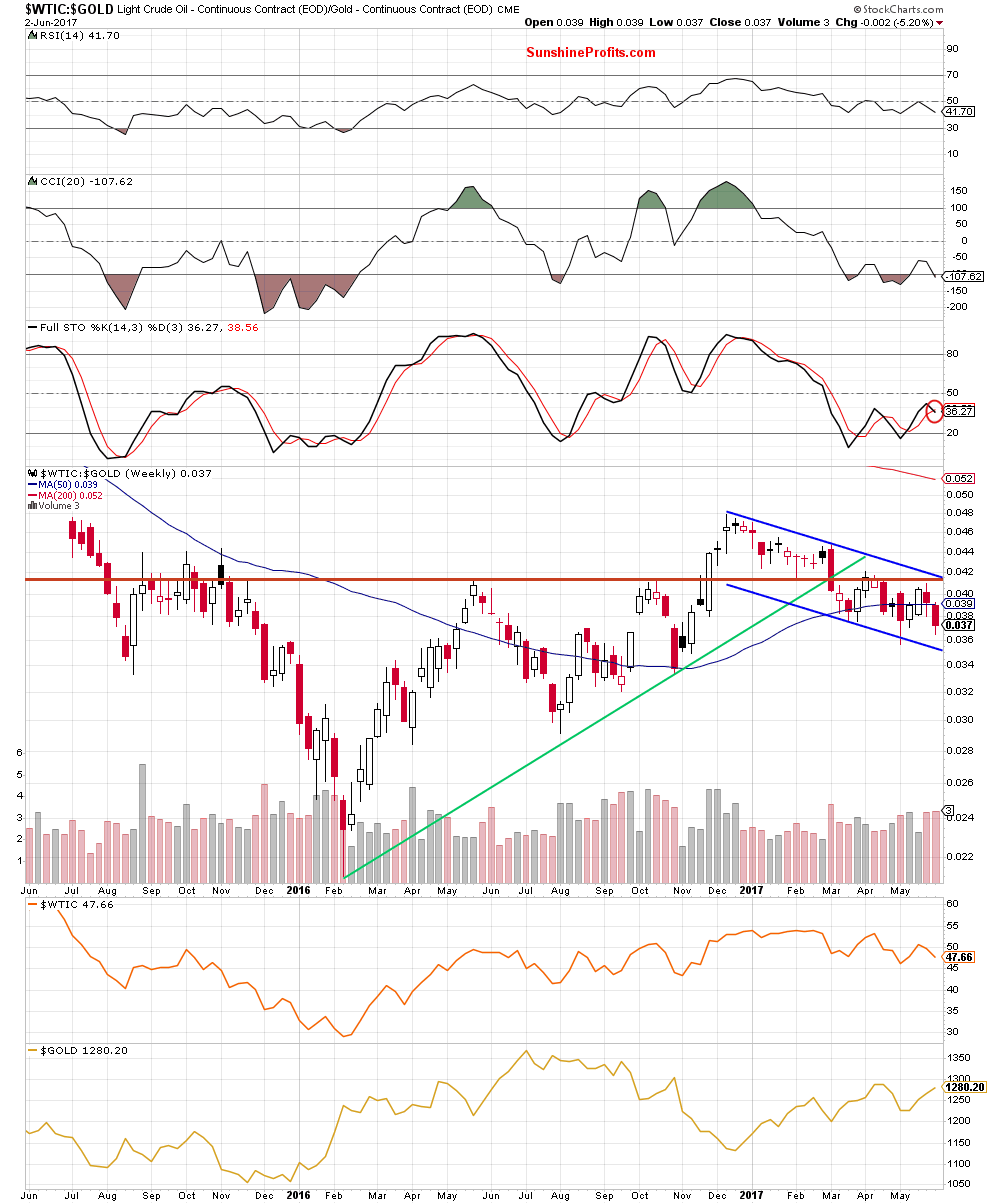 the oil-to-gold ratio - the weekly chart