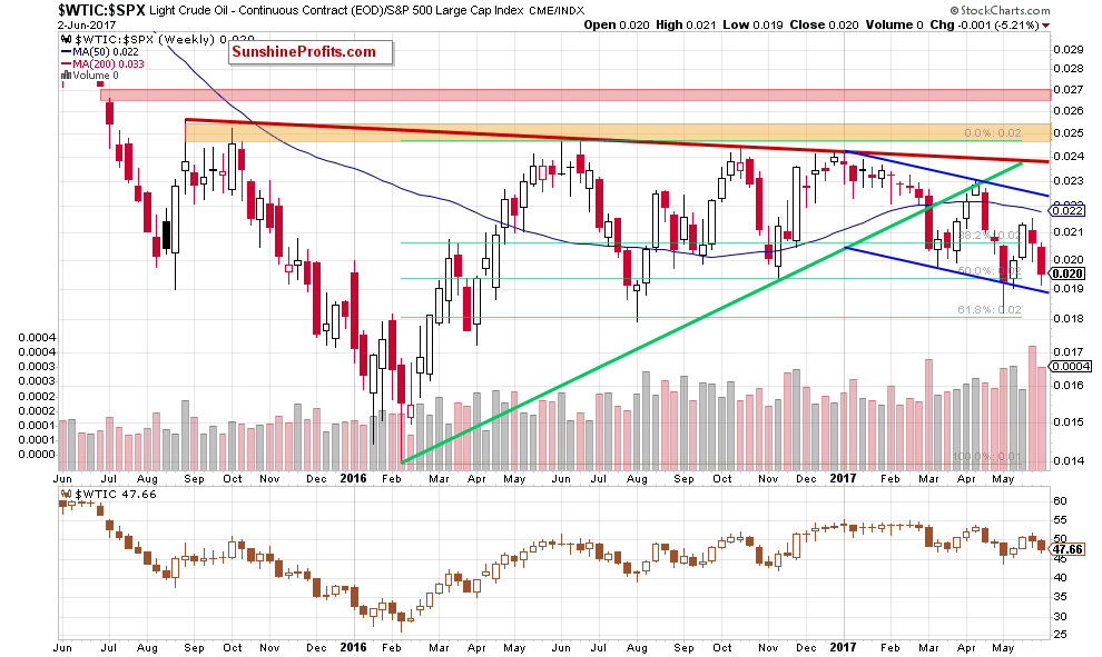 the oil-to-stocks ratio - the weekly chart