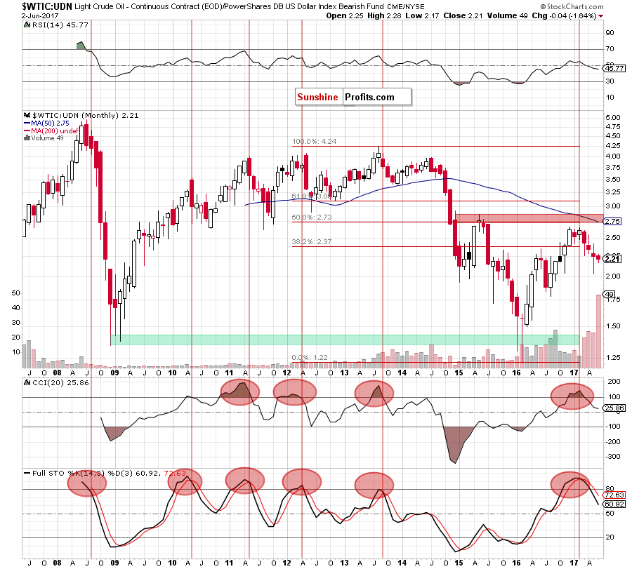 the WTIC:UDN ratio - monthly chart