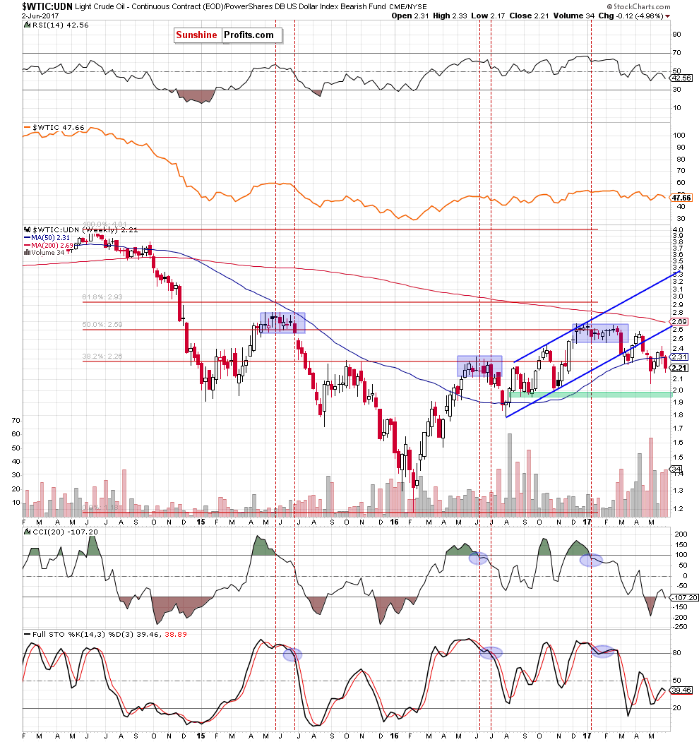 the WTIC:UDN ratio - weekly chart