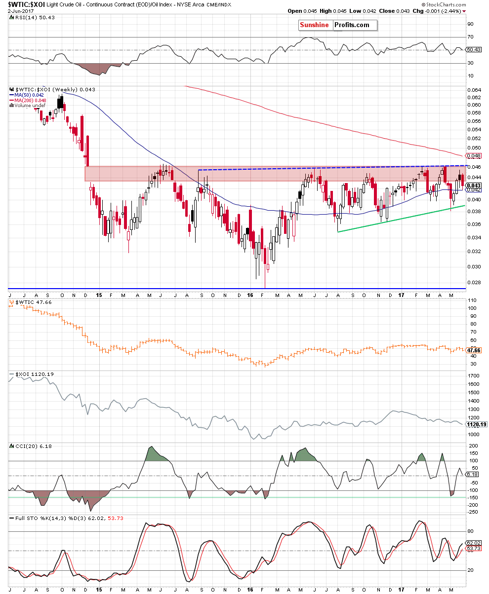 the oil-to-oil stocks ratio - weekly chart