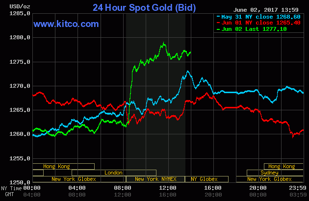 The price of gold over the last three days