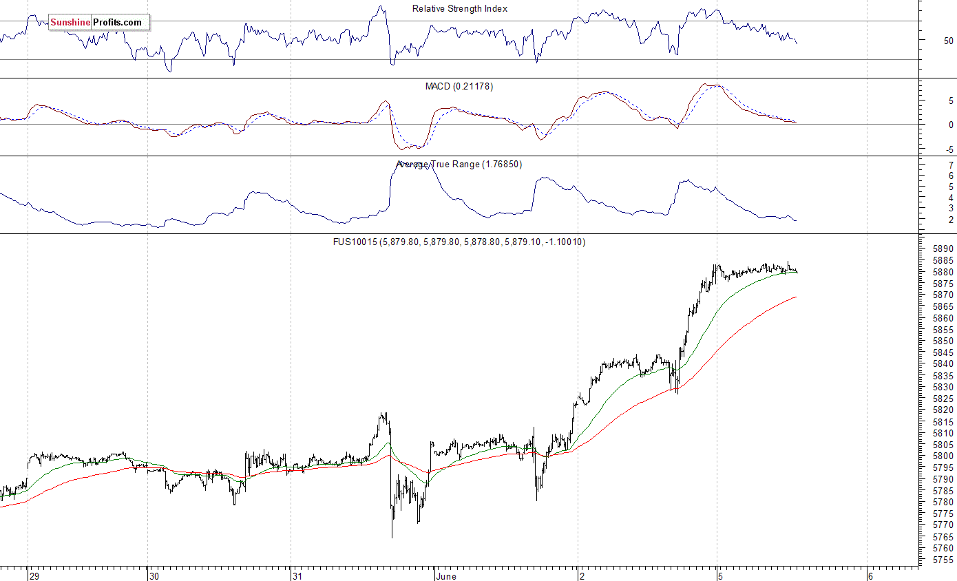 Nasdaq100 futures contract - Nasdaq 100 index chart - NDX